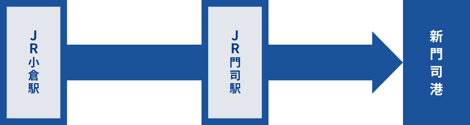 JR小倉駅→JR門司駅→新門司港