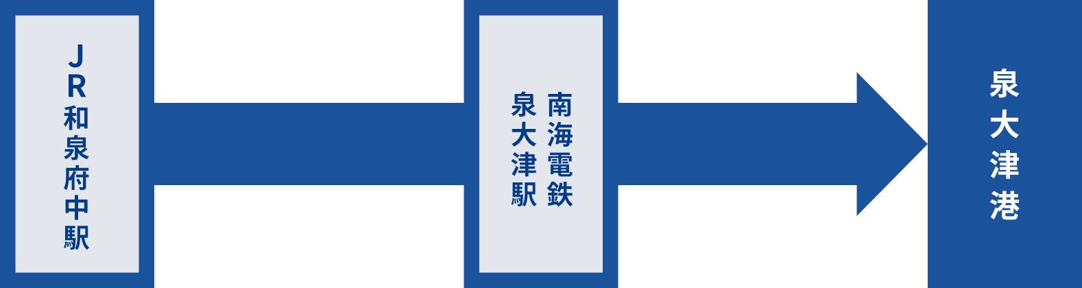 JR和泉府中駅→南海電鉄・泉大津駅→泉大津港