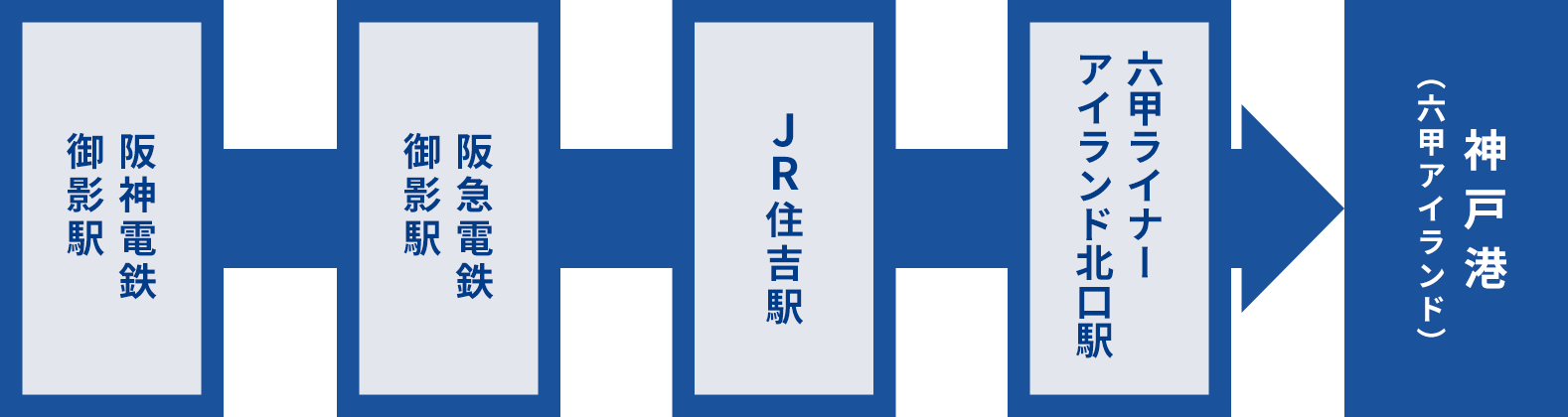 阪神電鉄御影駅→阪急電鉄御影駅→JR住吉駅→六甲ライナーアイランド北口駅→神戸港（六甲アイランド）