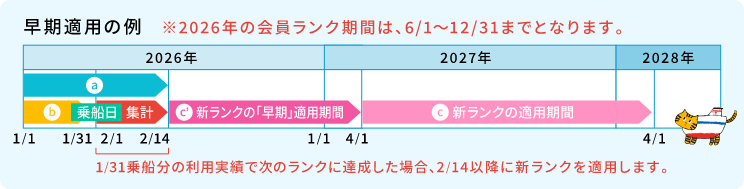 早期適用の例
